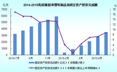 2014-2015年我国橡胶和塑料制品业固定资产投资完成额分析