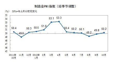 中国10月制造业PMI升至50.2 重归荣枯线以上
