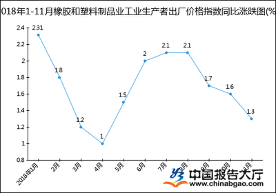 2018年1-11月橡胶和塑料制品业工业生产者出厂价格指数统计分析