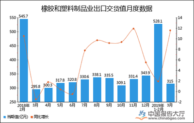 2019年1-3月全国橡胶和塑料制品业出口交货值统计分析