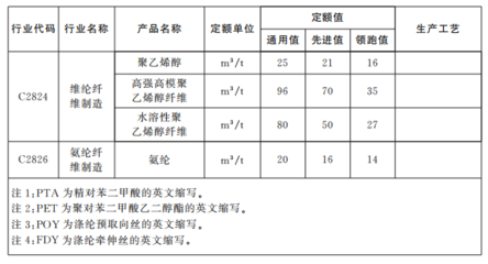江西省印发《工业企业主要产品用水定额》 橡胶制品业节水管理迎来新标准